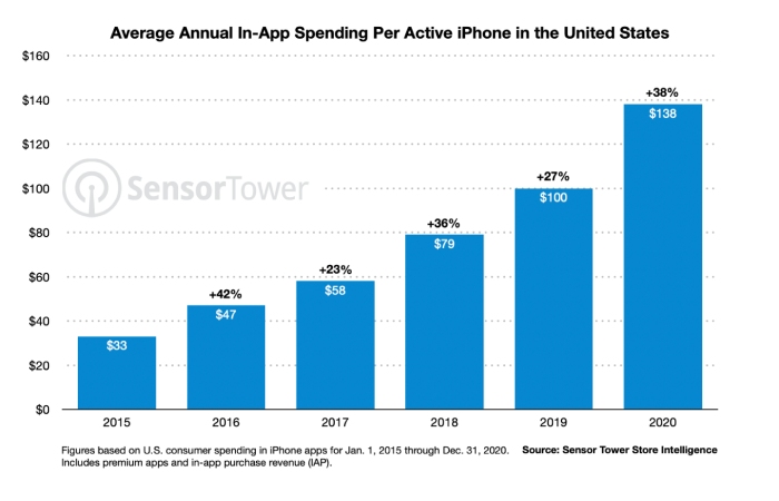Sensor Tower us iPhone Yoypereztechcrunch